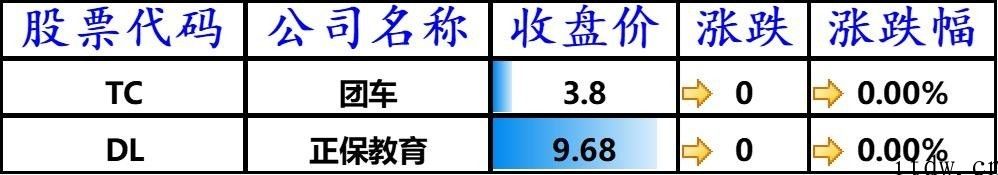 美股全线上扬，bilbil上涨 8.94%，拼多多平台涨逾 12%，蔚来大涨 17%