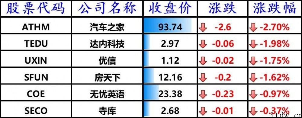 美股全线上扬，bilbil上涨 8.94%，拼多多平台涨逾 12%，蔚来大涨 17%