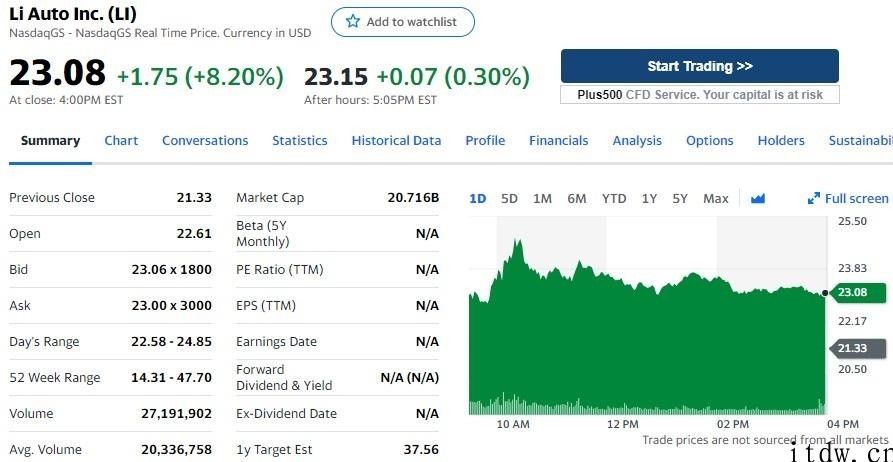 美股全线上扬，bilbil上涨 8.94%，拼多多平台涨逾 12%，蔚来大涨 17%