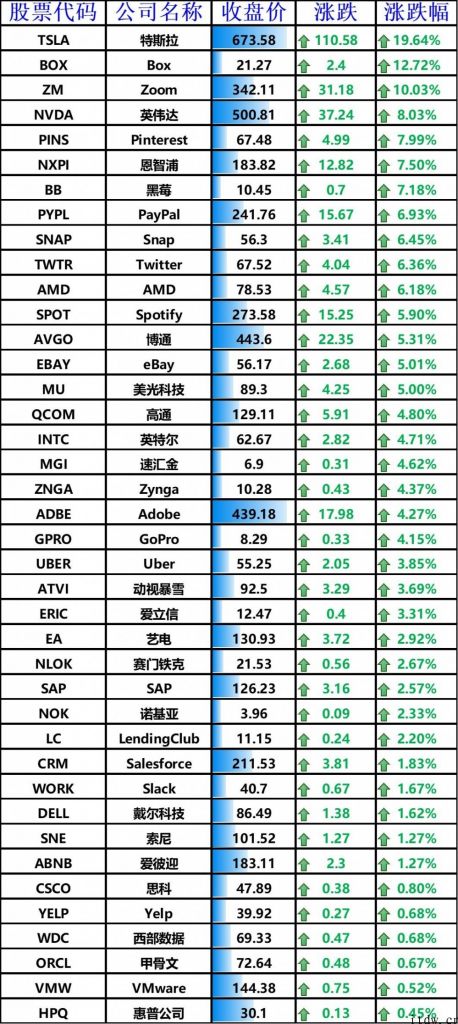 美股全线上扬，bilbil上涨 8.94%，拼多多平台涨逾 12%，蔚来大涨 17%