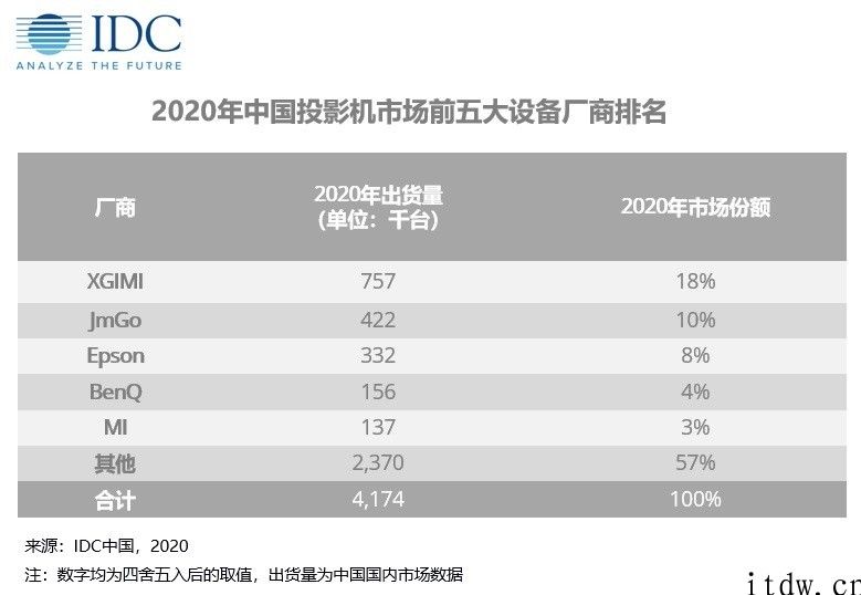 IDC：2020 年中国投影仪市场总出货量 417 万部，LED 灯源商品市场极米、干果、小米位列前三