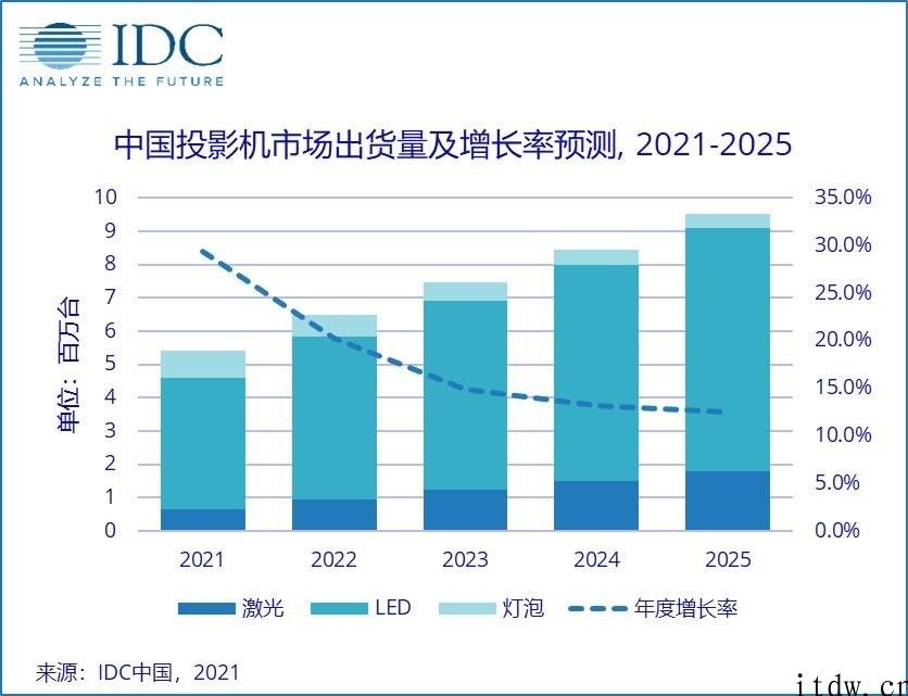 IDC：2020 年中国投影仪市场总出货量 417 万部，LED 灯源商品市场极米、干果、小米位列前三