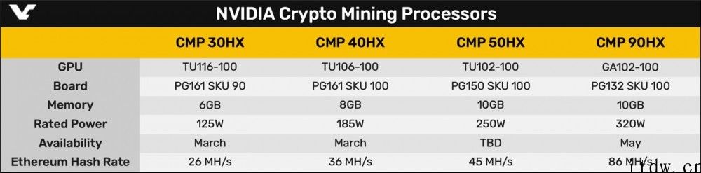 英伟达 CMP 矿卡外型初次曝光：入门款挖矿效率 26 MH/s