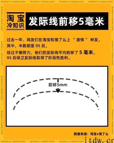 淘宝冷 “植”识：在网上植发 95 后占千万家