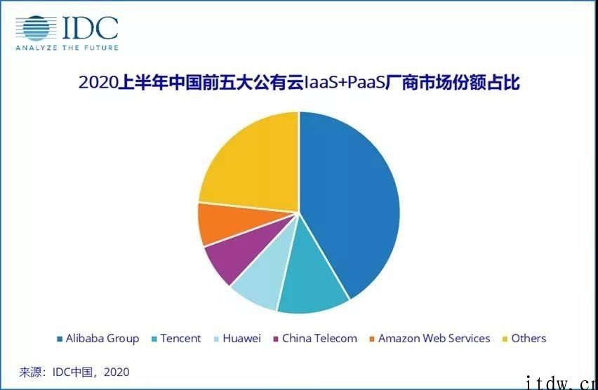 2020 年上半年度中国公有云销售市场收益达 416 亿美金，阿里、腾讯官方、华为公司位列前三