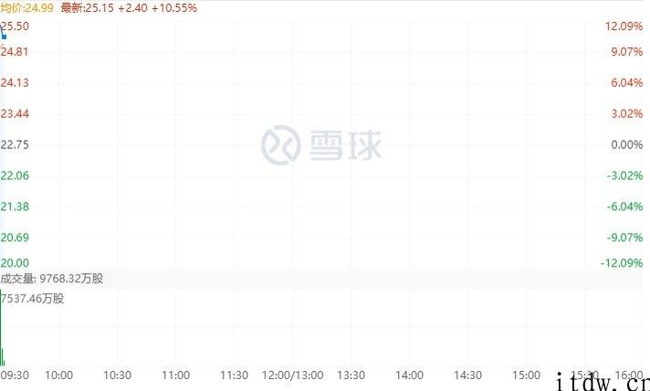 小米集团大涨 10%，先前美法院阻止禁令生效