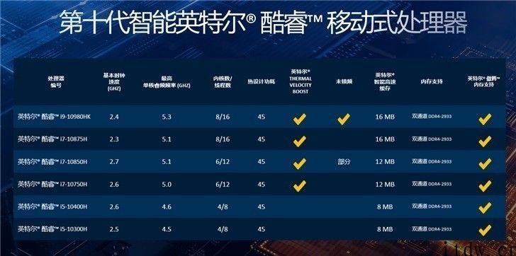 酷睿 i7-10870H vs AMD R7-5800H，英特尔仍是最优解