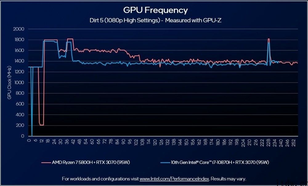 酷睿 i7-10870H vs AMD R7-5800H，英特尔仍是最优解