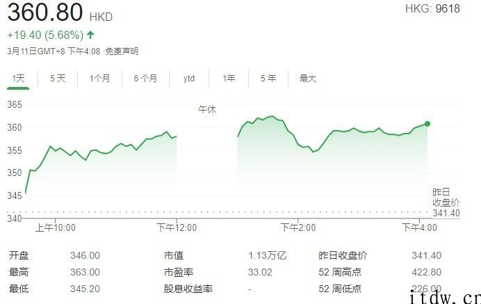 京东财报：上年收益 7458 亿人民币，年度活跃用户逼近 5 亿