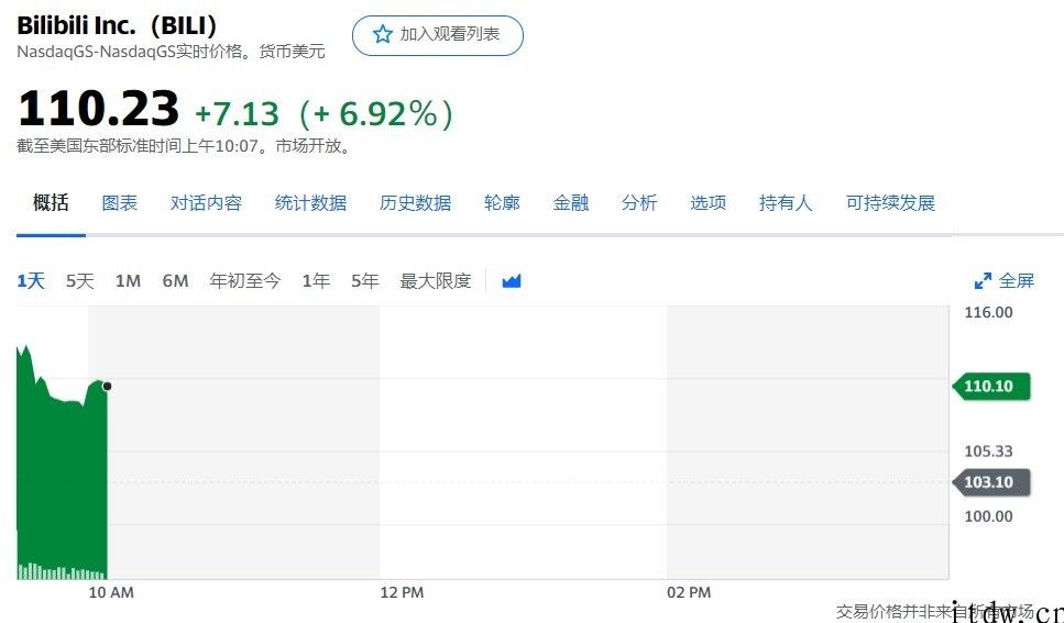 消息称 B 站根据港交所聆讯，哔哩哔哩开盘大涨 9.5%