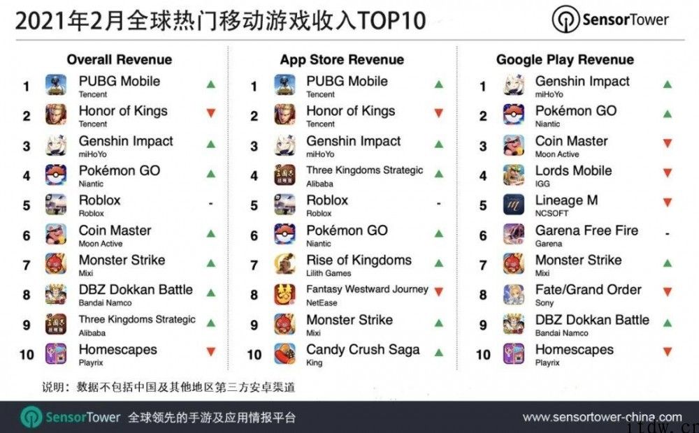 2 月全球移动游戏收益排行：腾讯《PUBG Mobile》《王者荣耀》前二，米哈游《原神》第三