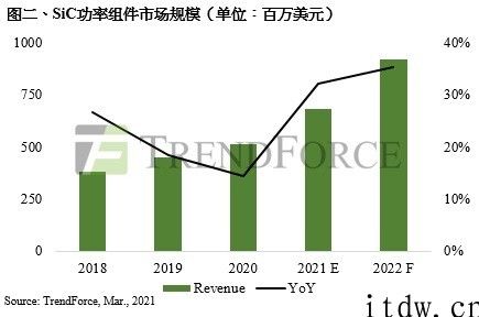 TrendForce：氮化镓功率器件销售市场 2021 年增长率可达 90.6%