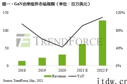 TrendForce：氮化镓功率器件销售市场 2021 年增长率可达 90.6%