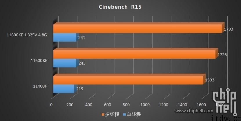 14nm 最终的绽放：英特尔酷睿六核 i5-11600KF/11400F 测试：125W TDP 下的 4.9 GHz