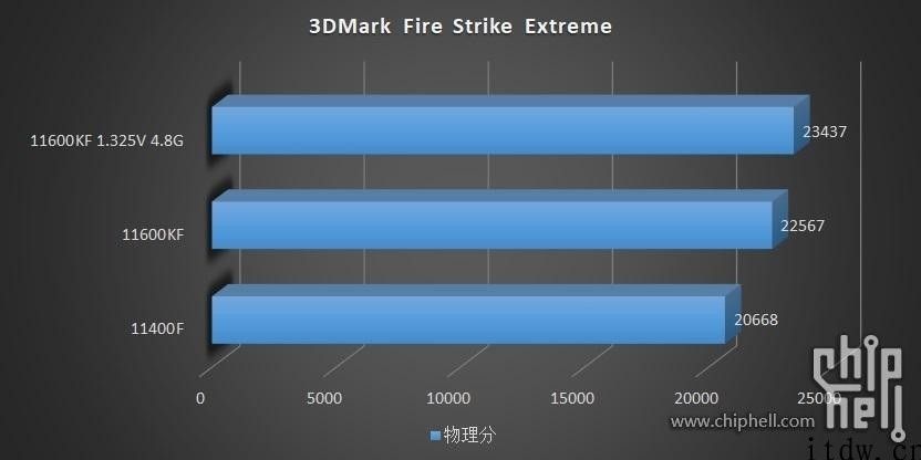 14nm 最终的绽放：英特尔酷睿六核 i5-11600KF/11400F 测试：125W TDP 下的 4.9 GHz