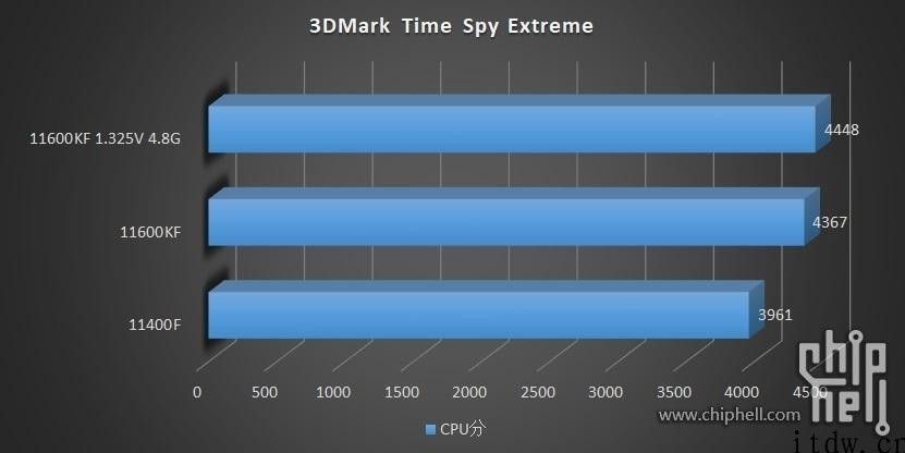 14nm 最终的绽放：英特尔酷睿六核 i5-11600KF/11400F 测试：125W TDP 下的 4.9 GHz