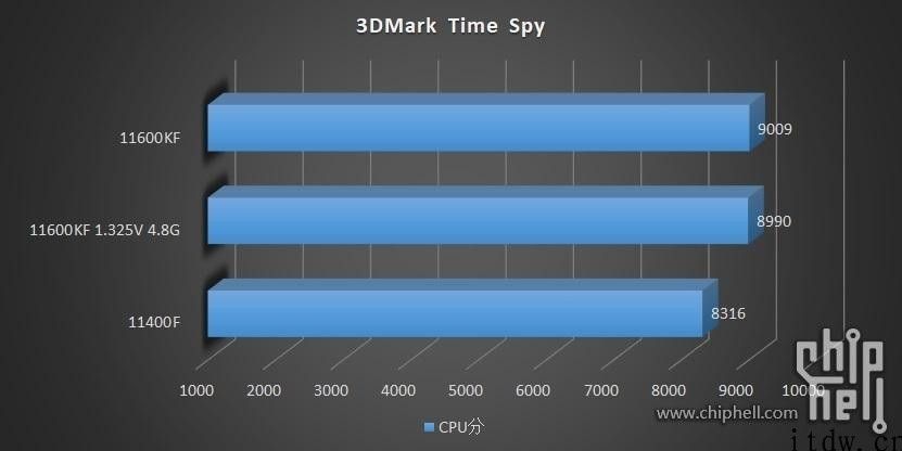 14nm 最终的绽放：英特尔酷睿六核 i5-11600KF/11400F 测试：125W TDP 下的 4.9 GHz