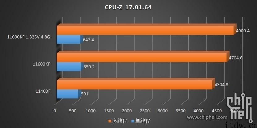 14nm 最终的绽放：英特尔酷睿六核 i5-11600KF/11400F 测试：125W TDP 下的 4.9 GHz