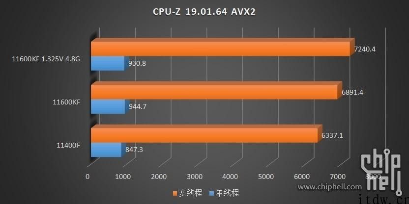 14nm 最终的绽放：英特尔酷睿六核 i5-11600KF/11400F 测试：125W TDP 下的 4.9 GHz