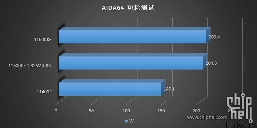 14nm 最终的绽放：英特尔酷睿六核 i5-11600KF/11400F 测试：125W TDP 下的 4.9 GHz