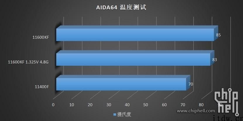 14nm 最终的绽放：英特尔酷睿六核 i5-11600KF/11400F 测试：125W TDP 下的 4.9 GHz