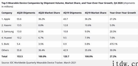 iPhone 2020 年第四季度再次核心可穿戴设备销售市场：出货 5560 千件，业务流程规模相当于一家財富 120 强公司