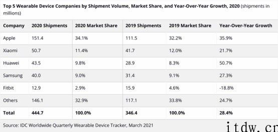 iPhone 2020 年第四季度再次核心可穿戴设备销售市场：出货 5560 千件，业务流程规模相当于一家財富 120 强公司