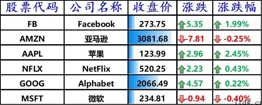 美股道指、标普创新高，iPhone增涨 2.45%，360 数科大跌 7%