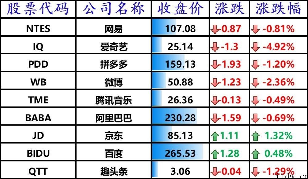 美股道指、标普创新高，iPhone增涨 2.45%，360 数科大跌 7%