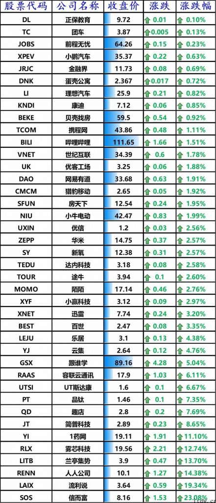 美股道指、标普创新高，iPhone增涨 2.45%，360 数科大跌 7%