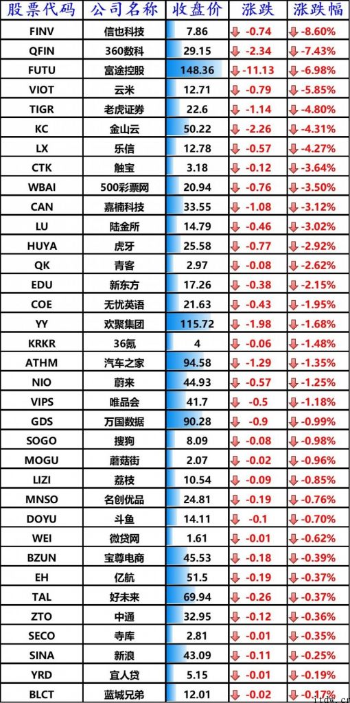 美股道指、标普创新高，iPhone增涨 2.45%，360 数科大跌 7%