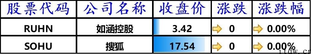 美股道指、标普创新高，iPhone增涨 2.45%，360 数科大跌 7%