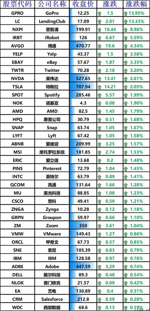 美股道指、标普创新高，iPhone增涨 2.45%，360 数科大跌 7%