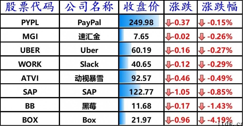 美股道指、标普创新高，iPhone增涨 2.45%，360 数科大跌 7%