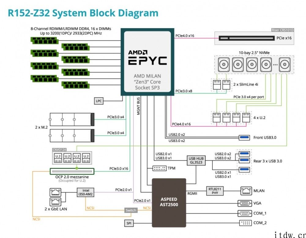 技嘉主板公布 40 尾款服务器新品支持 AMD 第三代 EPYC 7003 霄龙处理器