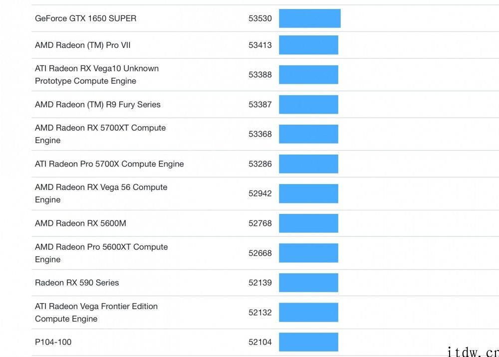 英伟达 RTX 3050 笔记本显卡主要参数曝出：2048 流处理器，30% 性能提高