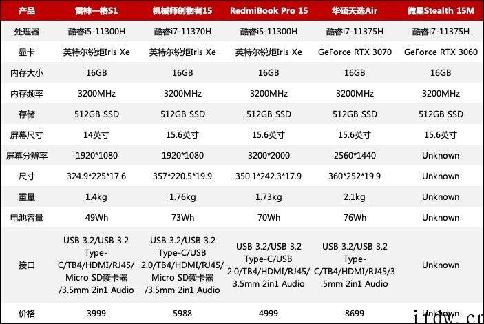 轻巧与性能兼得！笔记本新物种这五款值得关注