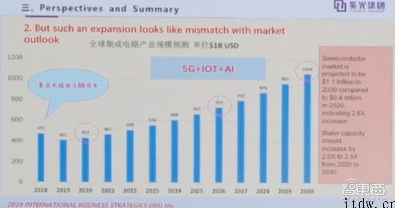 东西方集成ic产能或差 8 个中芯国际，院士呼吁：芯片制造沒有过热