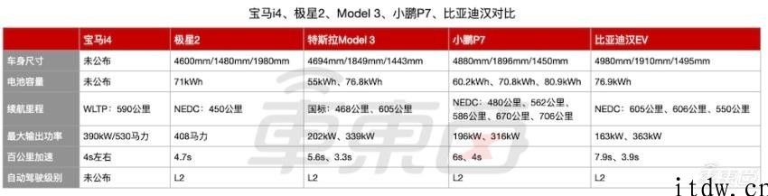 宝马五系 i4 量产版先发：高性能版续航 590 千米，百公里加速 4 秒左右