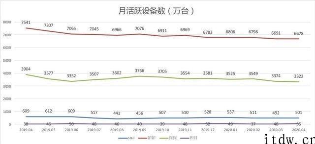 Soul 否认上市，陌生人社交到底是个好生意吗