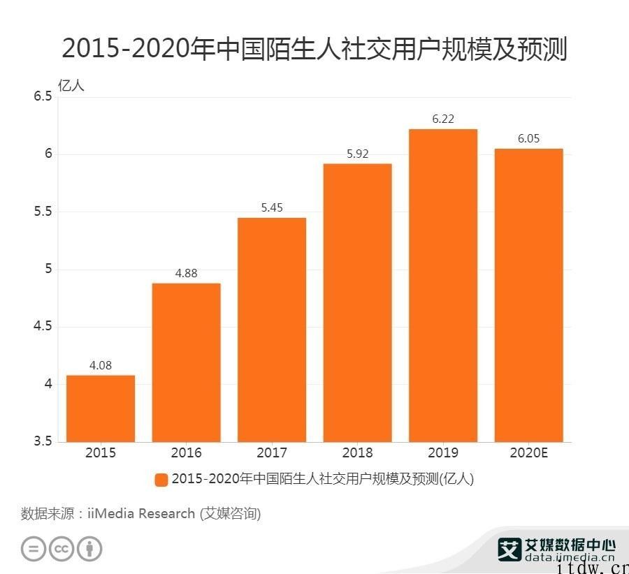 Soul 否认上市，陌生人社交到底是个好生意吗