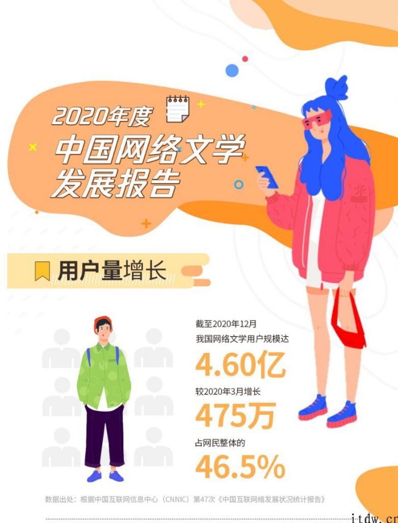 社科院：网络文学新增作家 80% 是 95 后，提议推动新《著作权法》落地