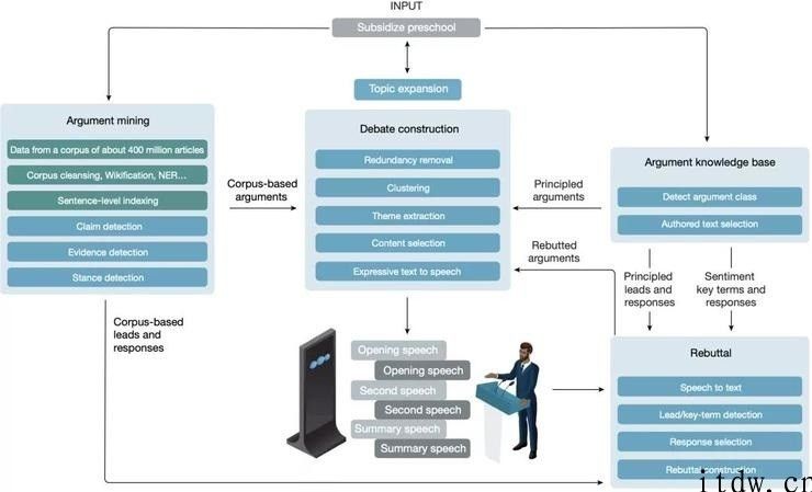 AI 走出舒适区，IBM“杠精”曾打败顶尖人们辩手一战成名