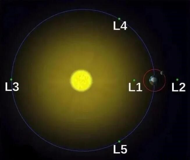 嫦娥五号轨道器取得成功进到拉格朗日 L1 点轨道，可持续观测