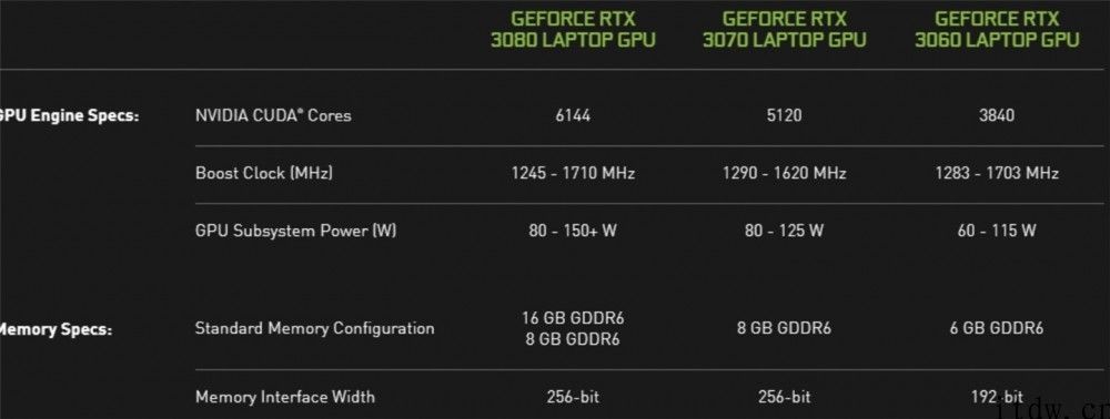 联想拯救者 R9000K 游戏本搭载 16GB 版 RTX 3080，165W 性能释放出来