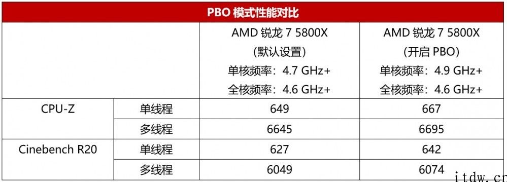 技嘉主板推出小雕 PRO-P B550M 主板：适用锐龙 5000 CPU，仅 799 元