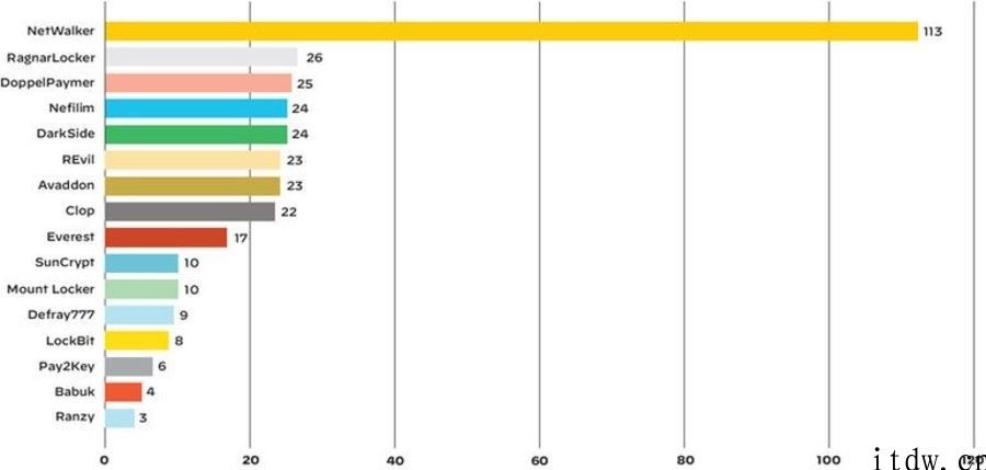 科学研究机构：2020 年勒索软件均值赎金增长 171%，NetWalker 应用数最多