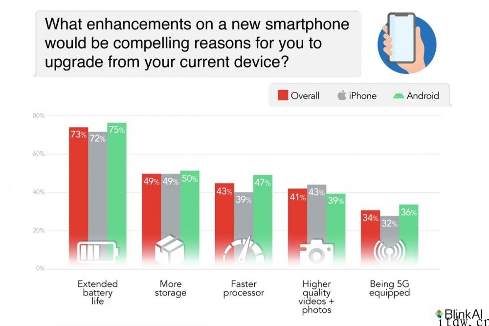 调研：美国用户升級选购 iPhone / 安卓手机最关注充电电池续航，最不关心 5G