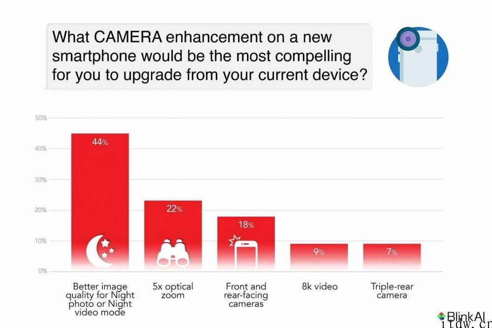 调研：美国用户升級选购 iPhone / 安卓手机最关注充电电池续航，最不关心 5G