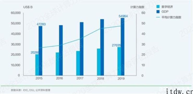 IDC：数字经济时代，计算力指数提高将拉动 GDP 增长